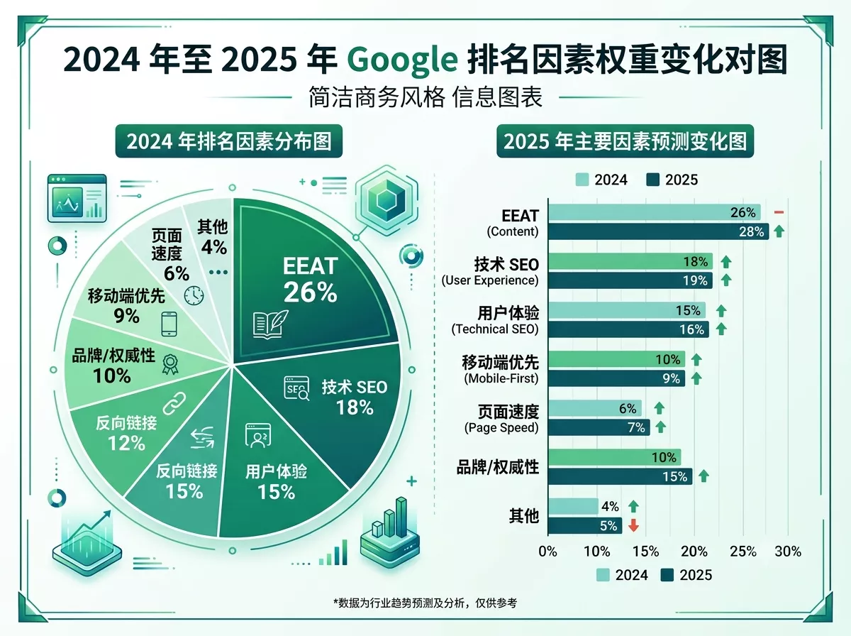 Google排名因素权重对比表2025.webp