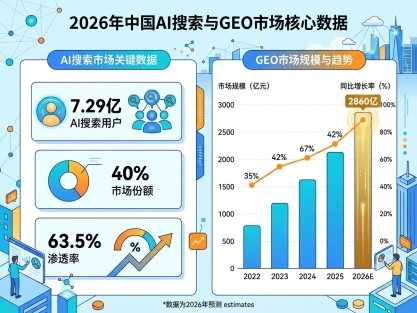 当客户问DeepSeek“谁家最好”你的企业排第几？传统SEO已死！